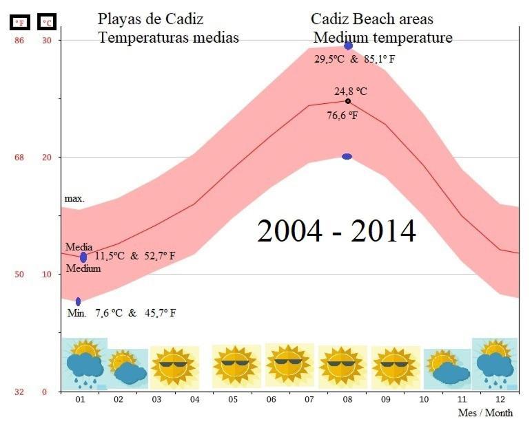 La Pavona 11 - 1ª Linea De Playa Сasa de vacaciones Chipiona